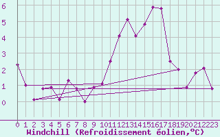 Courbe du refroidissement olien pour Bergn / Latsch