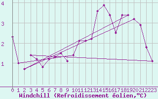 Courbe du refroidissement olien pour Charterhall