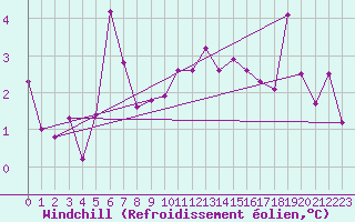 Courbe du refroidissement olien pour Aigle (Sw)