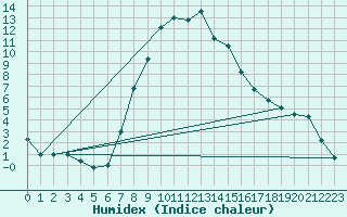 Courbe de l'humidex pour Tirgu Secuesc