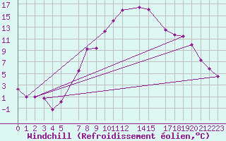 Courbe du refroidissement olien pour Strumica