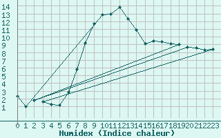 Courbe de l'humidex pour Wittenberg