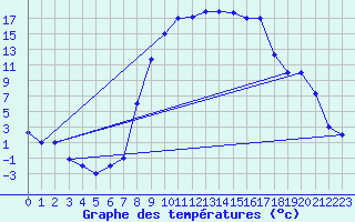 Courbe de tempratures pour Tiaret