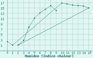 Courbe de l'humidex pour Vaestmarkum