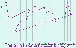Courbe du refroidissement olien pour Bremervoerde