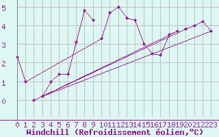 Courbe du refroidissement olien pour Uto