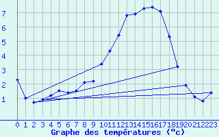 Courbe de tempratures pour Chatelus-Malvaleix (23)