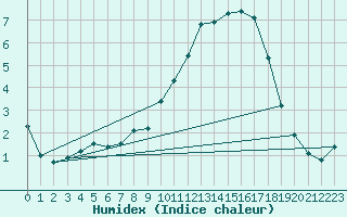 Courbe de l'humidex pour Chatelus-Malvaleix (23)