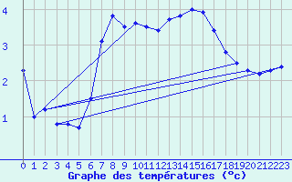 Courbe de tempratures pour Vannes-Sn (56)