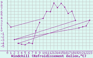 Courbe du refroidissement olien pour Fribourg (All)