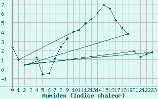 Courbe de l'humidex pour Cevio (Sw)