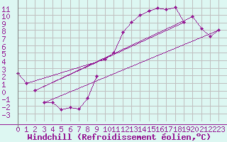 Courbe du refroidissement olien pour Belm