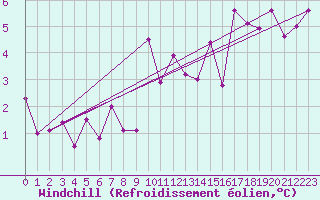 Courbe du refroidissement olien pour Dax (40)