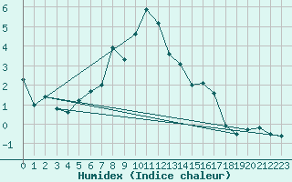 Courbe de l'humidex pour Pilatus