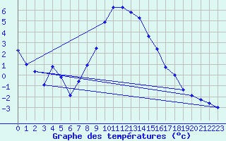 Courbe de tempratures pour Foellinge
