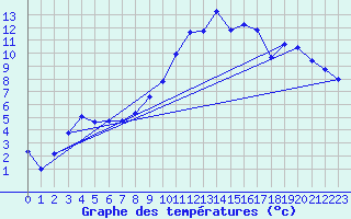 Courbe de tempratures pour Grandfresnoy (60)