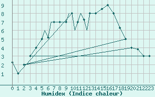 Courbe de l'humidex pour Petrozavodsk