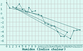 Courbe de l'humidex pour Hammerfest