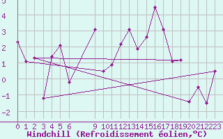 Courbe du refroidissement olien pour Blasjo