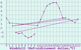 Courbe du refroidissement olien pour Belfort-Dorans (90)