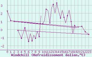 Courbe du refroidissement olien pour Connaught Airport