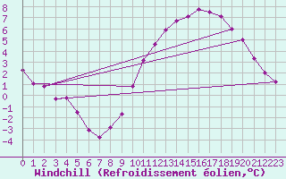 Courbe du refroidissement olien pour Valenciennes (59)