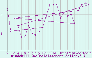 Courbe du refroidissement olien pour Tysofte