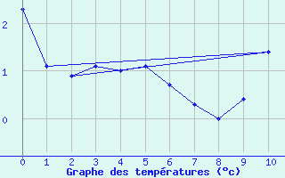 Courbe de tempratures pour Dyranut