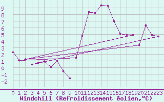 Courbe du refroidissement olien pour Biscarrosse (40)