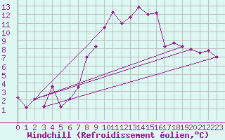 Courbe du refroidissement olien pour Wernigerode