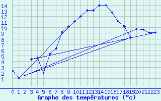 Courbe de tempratures pour Shobdon