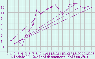 Courbe du refroidissement olien pour Werl