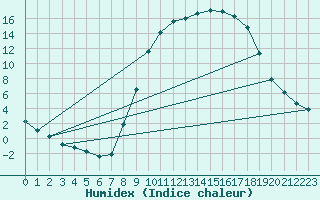 Courbe de l'humidex pour Christnach (Lu)