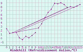 Courbe du refroidissement olien pour Ernage (Be)