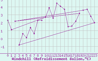 Courbe du refroidissement olien pour Zeltweg / Autom. Stat.