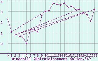 Courbe du refroidissement olien pour Brescia / Ghedi