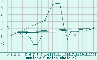 Courbe de l'humidex pour Eygliers (05)