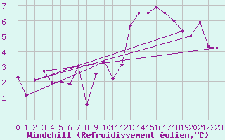 Courbe du refroidissement olien pour Nantes (44)