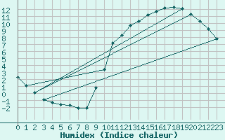 Courbe de l'humidex pour Sain-Bel (69)