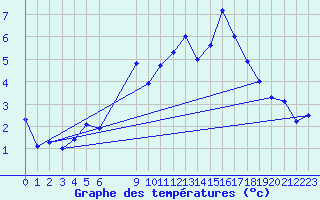 Courbe de tempratures pour Blasjo