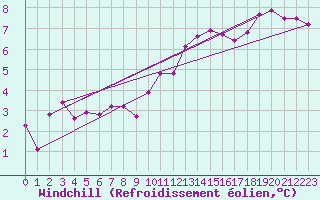 Courbe du refroidissement olien pour Villars-Tiercelin