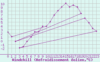 Courbe du refroidissement olien pour Bramon