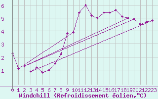 Courbe du refroidissement olien pour Bergen