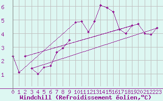 Courbe du refroidissement olien pour Walney Island
