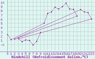 Courbe du refroidissement olien pour Les Pennes-Mirabeau (13)