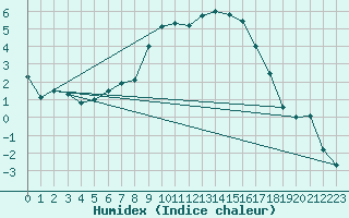 Courbe de l'humidex pour Stavoren Aws