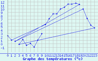 Courbe de tempratures pour Calais / Marck (62)