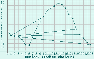 Courbe de l'humidex pour Leoben