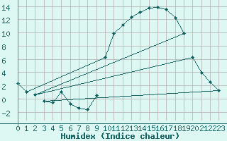 Courbe de l'humidex pour Saverdun (09)