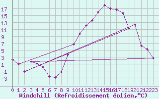 Courbe du refroidissement olien pour Troyes (10)